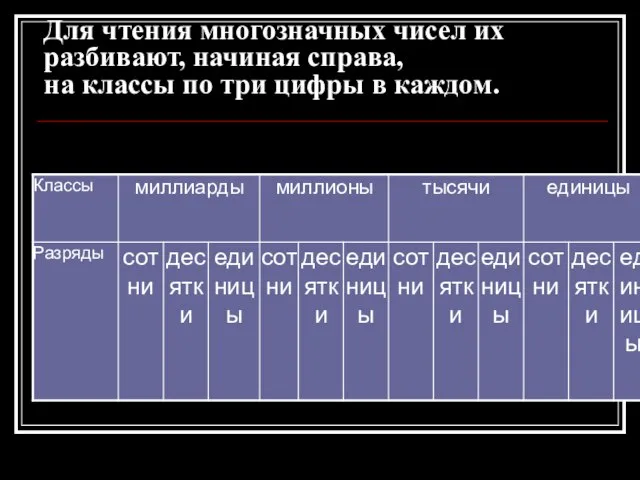 Для чтения многозначных чисел их разбивают, начиная справа, на классы по три цифры в каждом.