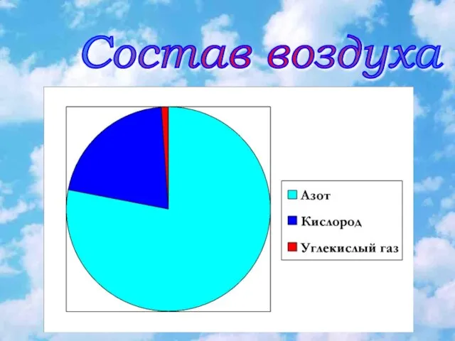 Состав воздуха