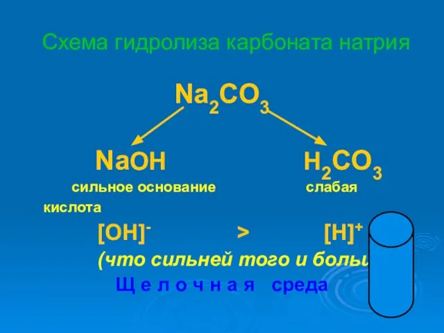 Схема гидролиза карбоната натрия Na2CO3 NaOH H2CO3 сильное основание слабая кислота [OH]-
