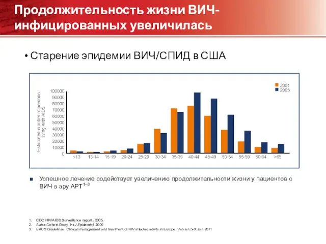 Продолжительность жизни ВИЧ-инфицированных увеличилась Старение эпидемии ВИЧ/СПИД в США CDC HIV/AIDS Surveillance