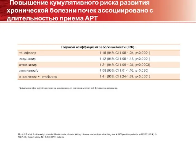 Повышение кумулятивного риска развития хронической болезни почек ассоциировано с длительностью приема АРТ