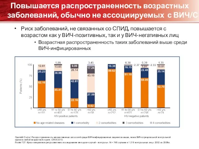 Повышается распространенность возрастных заболеваний, обычно не ассоциируемых с ВИЧ/СПИД Риск заболеваний, не