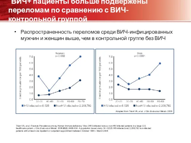 ВИЧ+ пациенты больше подвержены переломам по сравнению с ВИЧ- контрольной группой Распространенность