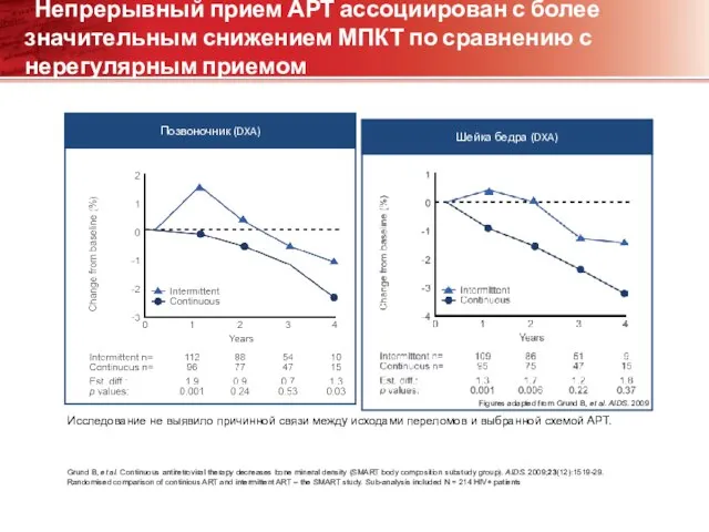 Непрерывный прием АРТ ассоциирован с более значительным снижением МПКТ по сравнению с