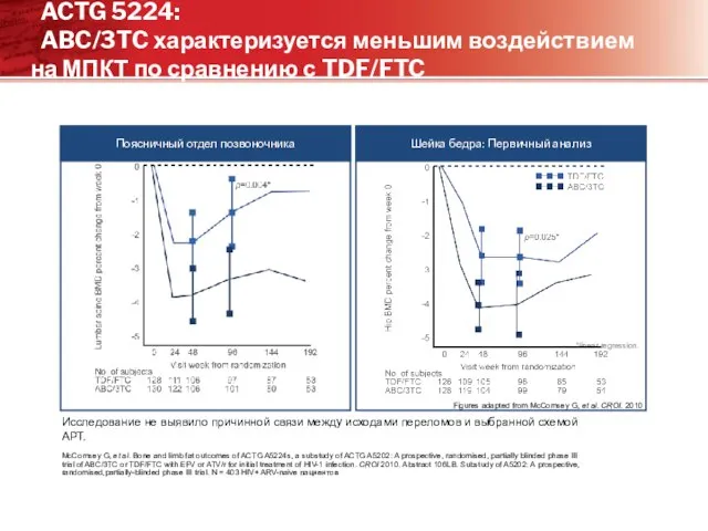 ACTG 5224: ABC/3TC характеризуется меньшим воздействием на МПКТ по сравнению с TDF/FTC