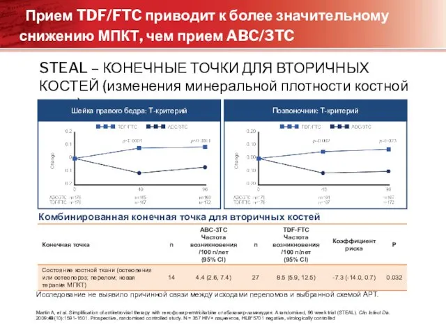 Прием TDF/FTC приводит к более значительному снижению МПКТ, чем прием ABC/3TC STEAL