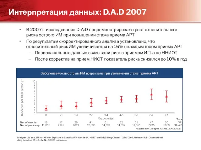 Интерпретация данных: D.A.D 2007 В 2007г. исследование D:A:D продемонстрировало рост относительного риска