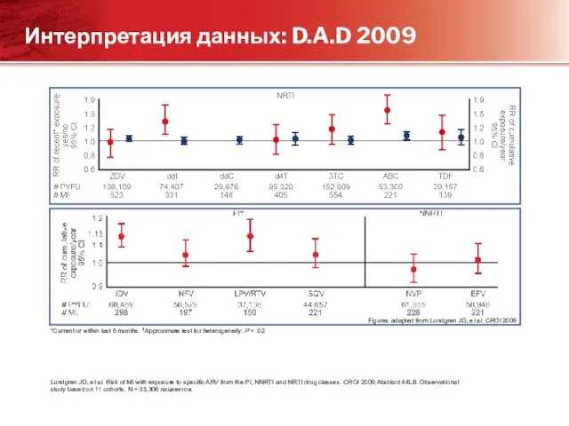 Интерпретация данных: D.A.D 2009 *Current or within last 6 months. †Approximate test