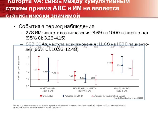 Когорта VA: связь между кумулятивным стажем приема ABC и ИМ не является