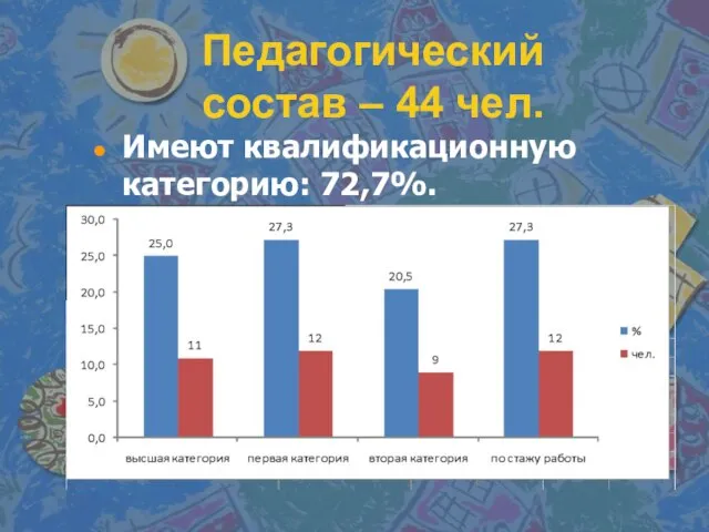 Педагогический состав – 44 чел. Имеют квалификационную категорию: 72,7%.