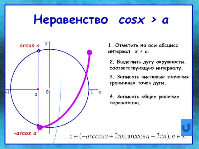 Неравенство cosх > a Неравенство cosх > a 0 x y 1.