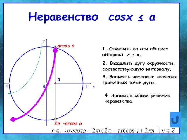 Неравенство cosх ≤ a Неравенство cosх ≤ a 0 x y 1.