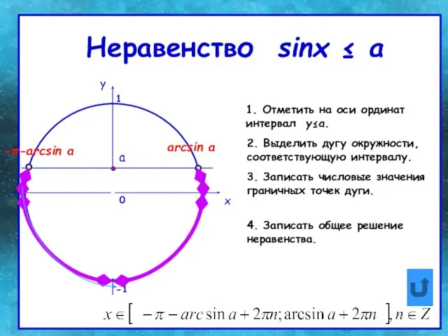 Неравенство sinх ≤ a Неравенство sinх ≤ a 0 x y 1.