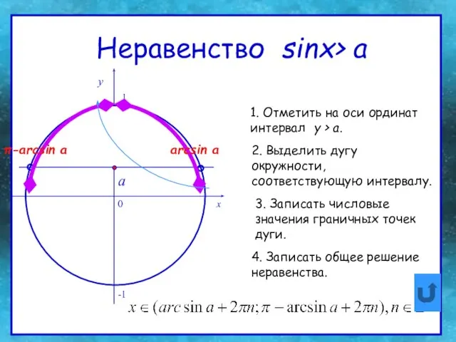 Неравенство sinх> a Неравенство sinх> a 0 x y 1. Отметить на