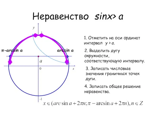 Неравенство sinх> a 0 x y 1. Отметить на оси ординат интервал