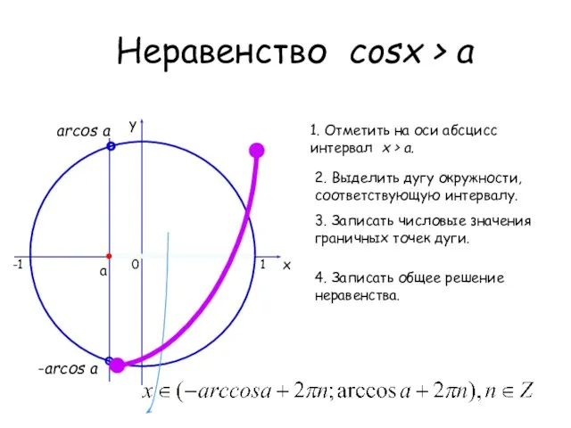 Неравенство cosх > a 0 x y 1. Отметить на оси абсцисс