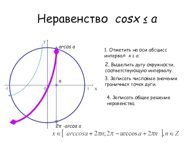 Неравенство cosх ≤ a 0 x y 1. Отметить на оси абсцисс