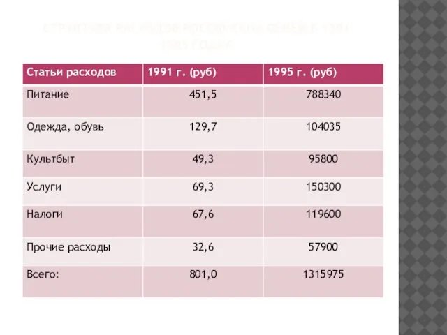 СТРУКТУРА РАСХОДОВ РОССИЙСКИХ СЕМЕЙ В 1991- 1995 ГОДАХ