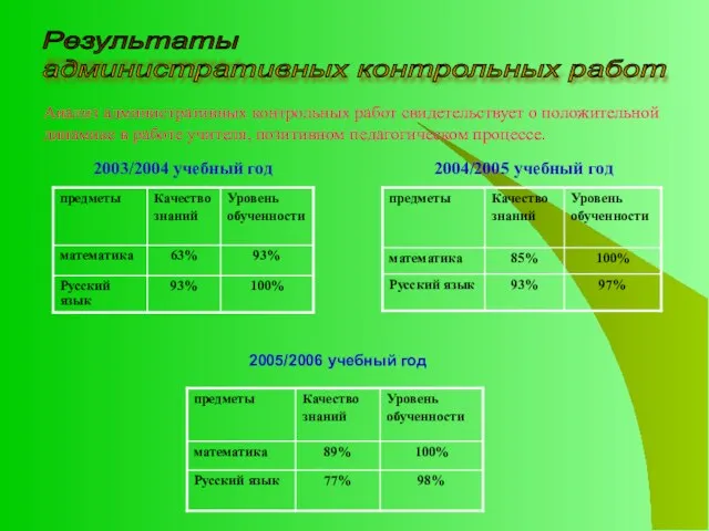 Результаты административных контрольных работ 2005/2006 учебный год 2004/2005 учебный год 2003/2004 учебный