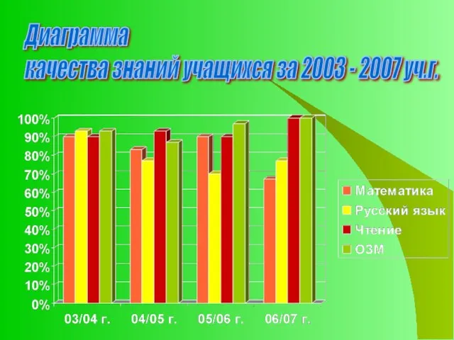 Диаграмма качества знаний учащихся за 2003 - 2007 уч.г.