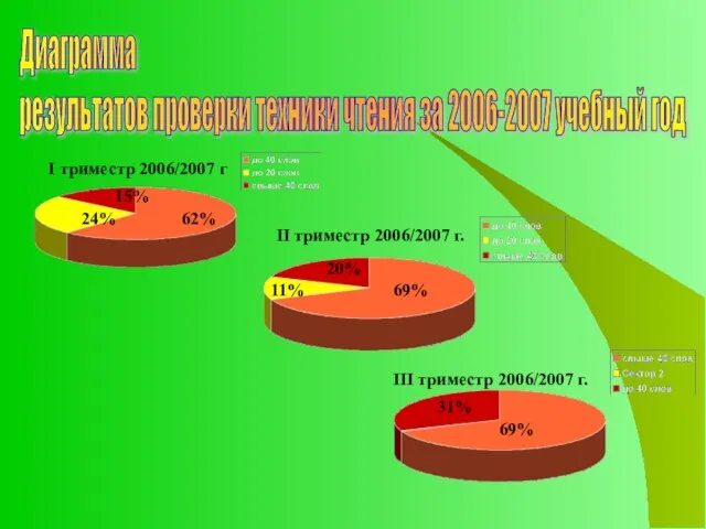 Диаграмма результатов проверки техники чтения за 2006-2007 учебный год I триместр 2006/2007