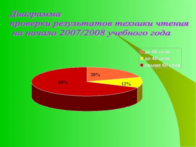 Диаграмма проверки результатов техники чтения на начало 2007/2008 учебного года 68% 20% 12%