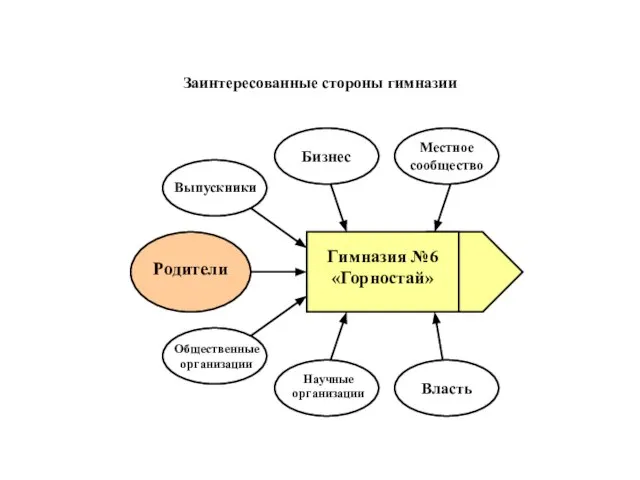 Заинтересованные стороны гимназии