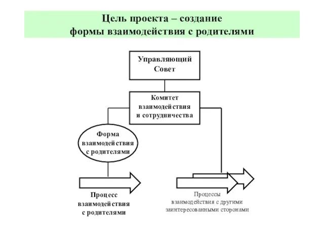 Цель проекта – создание формы взаимодействия с родителями