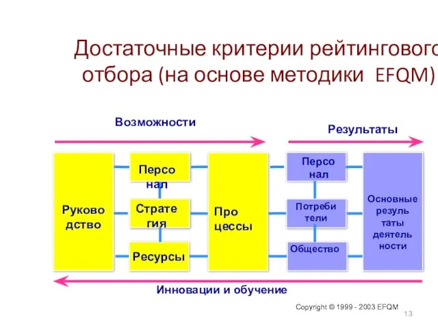 Достаточные критерии рейтингового отбора (на основе методики EFQM)