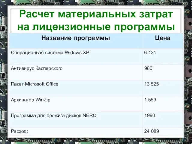Расчет материальных затрат на лицензионные программы