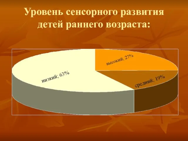 Уровень сенсорного развития детей раннего возраста: