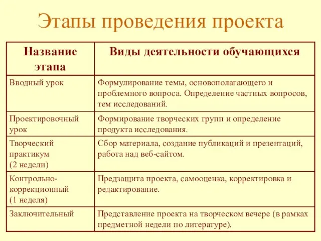 Этапы проведения проекта