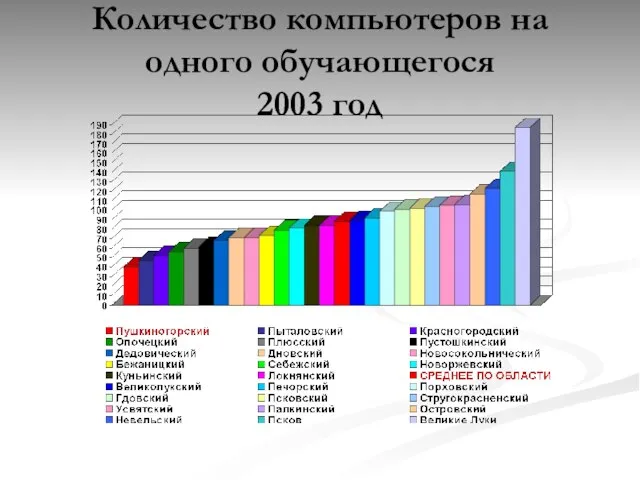 Количество компьютеров на одного обучающегося 2003 год