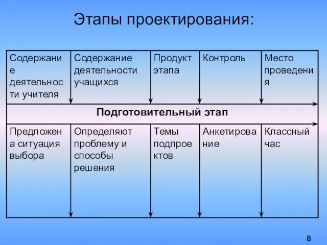 Этапы проектирования: 8