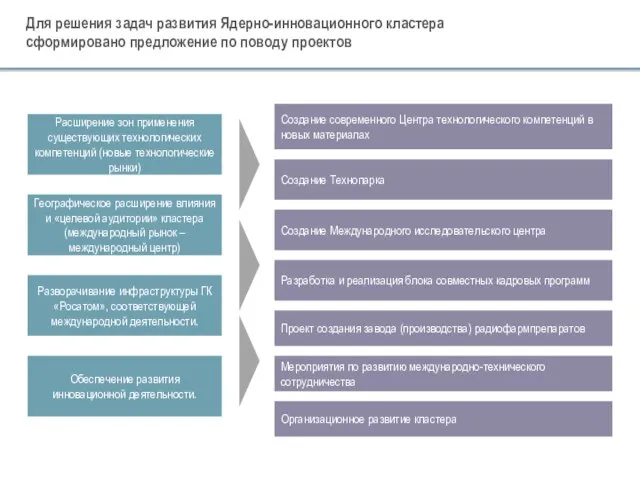 Для решения задач развития Ядерно-инновационного кластера сформировано предложение по поводу проектов Расширение