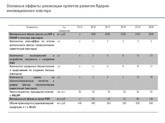 Основные эффекты реализации проектов развития Ядерно-инновационного кластера