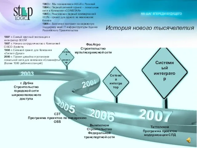 История нового тысячелетия Таттелеком Программа проектов модернизации СПД г. Дубна Строительство городской