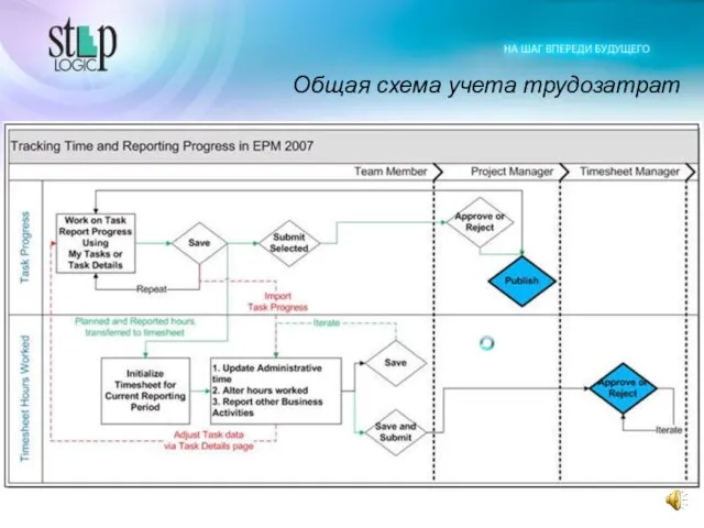 Общая схема учета трудозатрат