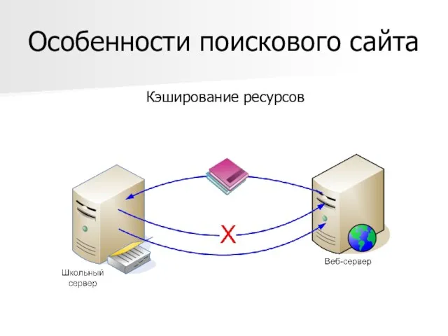 Особенности поискового сайта Кэширование ресурсов