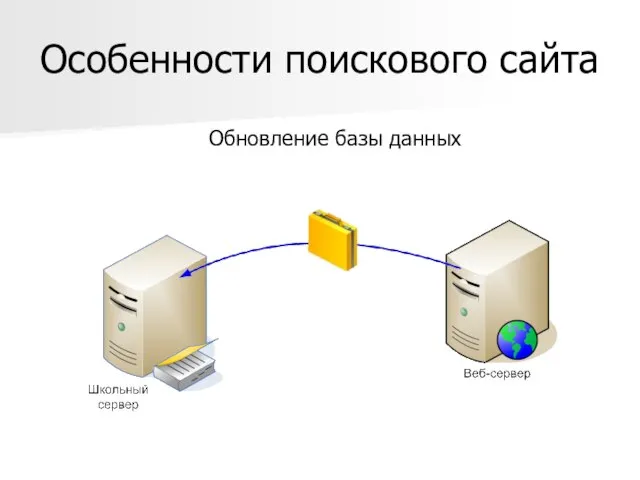 Особенности поискового сайта Обновление базы данных