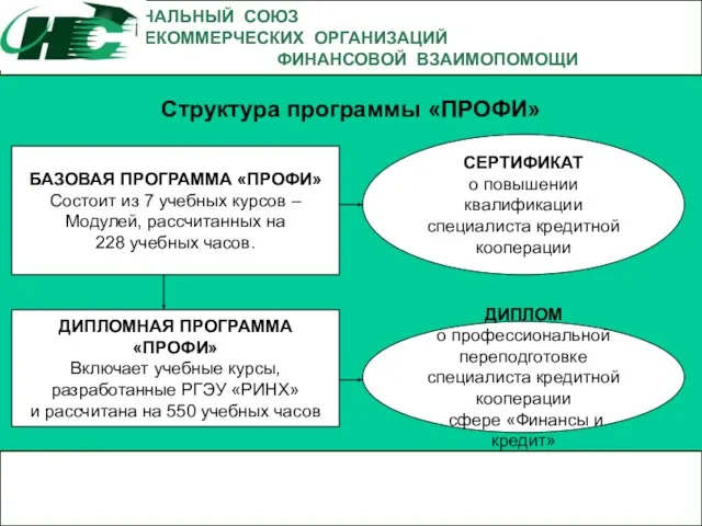 Структура программы «ПРОФИ» НАЦИОНАЛЬНЫЙ СОЮЗ НЕКОММЕРЧЕСКИХ ОРГАНИЗАЦИЙ ФИНАНСОВОЙ ВЗАИМОПОМОЩИ СЕРТИФИКАТ о повышении