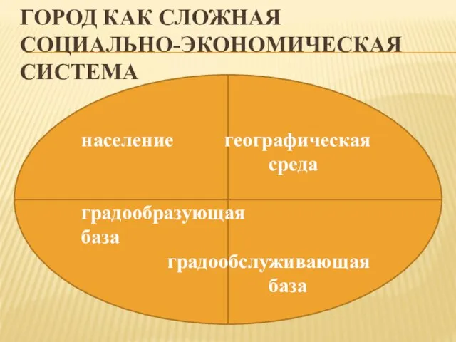 ГОРОД КАК СЛОЖНАЯ СОЦИАЛЬНО-ЭКОНОМИЧЕСКАЯ СИСТЕМА население географическая среда градообразующая база градообслуживающая база