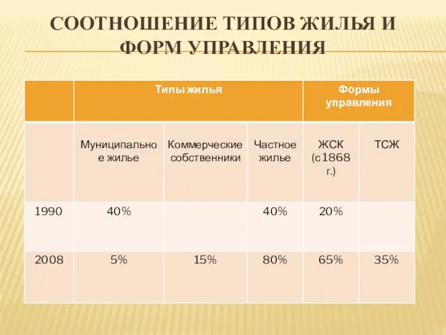 СООТНОШЕНИЕ ТИПОВ ЖИЛЬЯ И ФОРМ УПРАВЛЕНИЯ