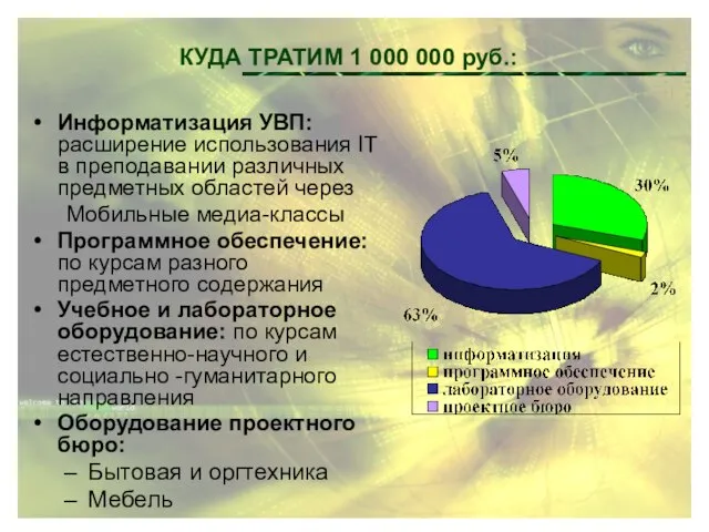 КУДА ТРАТИМ 1 000 000 руб.: Информатизация УВП: расширение использования IT в