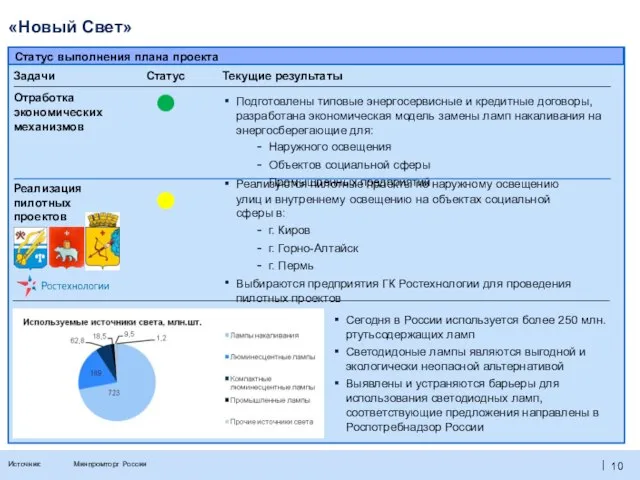 «Новый Свет» Задачи Текущие результаты Статус Реализуются пилотные проекты по наружному освещению