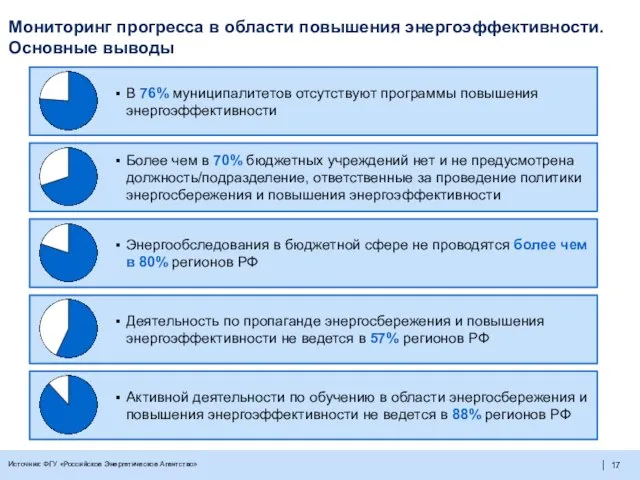 Мониторинг прогресса в области повышения энергоэффективности. Основные выводы В 76% муниципалитетов отсутствуют