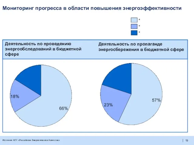 Мониторинг прогресса в области повышения энергоэффективности Деятельность по проведению энергообследований в бюджетной