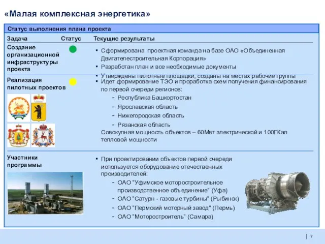 «Малая комплексная энергетика» Статус выполнения плана проекта Задача Текущие результаты Статус Сформирована