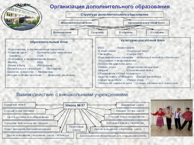 Организация дополнительного образования образовательный блок -Информатика, информационные технологии -Развитие речи -Занимательная математика