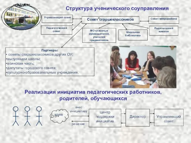 Родительский комитет Совет старшеклассников Педагогический совет Управляющий совет МО классных руководителей, учителей